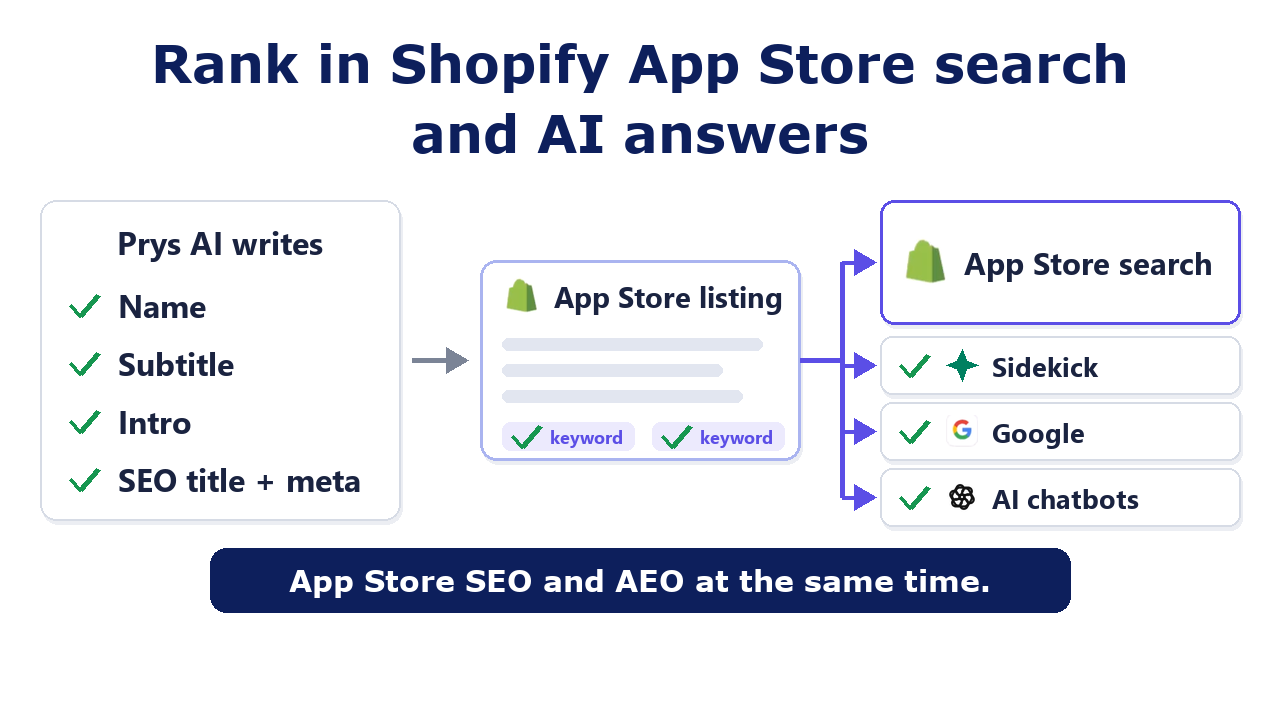 Rank in Shopify App Store search and AI answers: Prys AI writes the listing for App Store search, Sidekick, Google and AI chatbots
