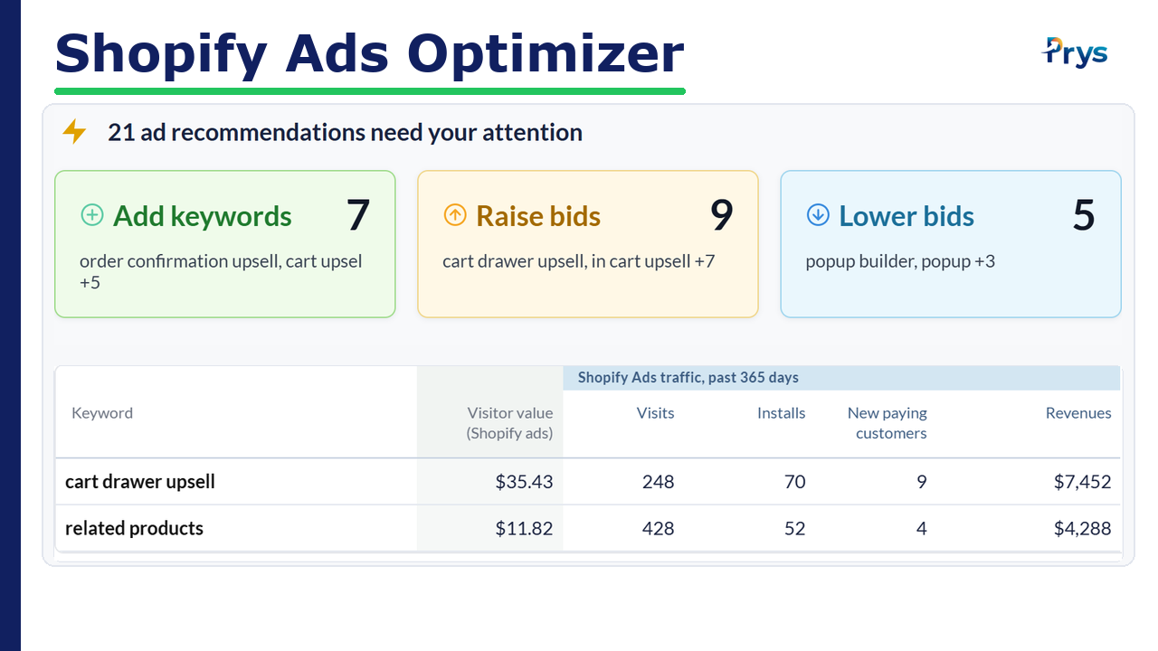 Shopify Ads Optimizer in Prys: add keywords, raise bids and lower bids, with the value of every keyword