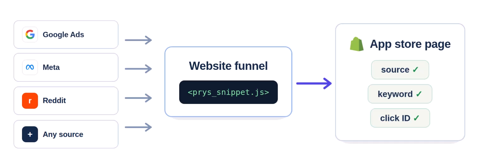 Prys website tracking: the ad source, keyword and click ID carried from your website to the App Store